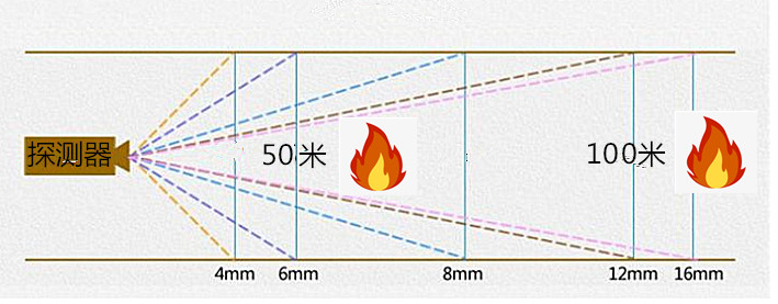 图像型火灾探测器设置