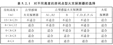 点型火灾探测器的选择