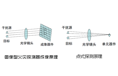 图像型火灾探测器成像原理