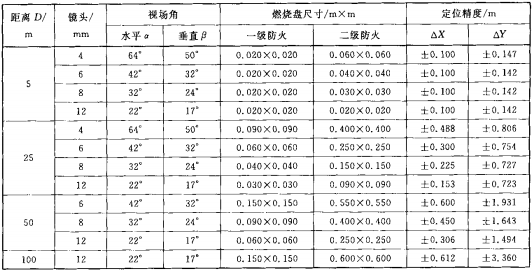 图像型火灾探测器一级、二级防火监测参数表