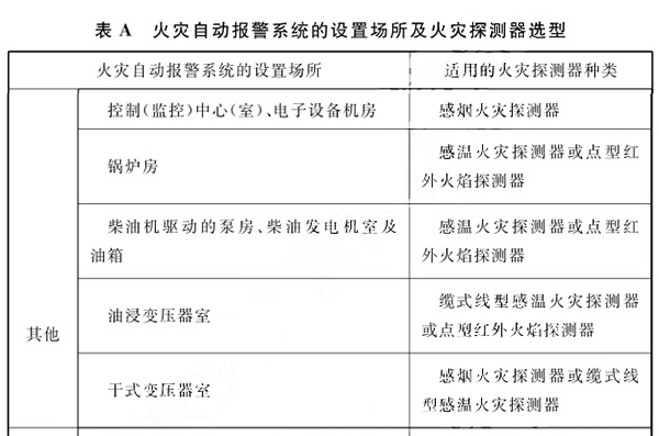 点型红外火焰探测器适用区域