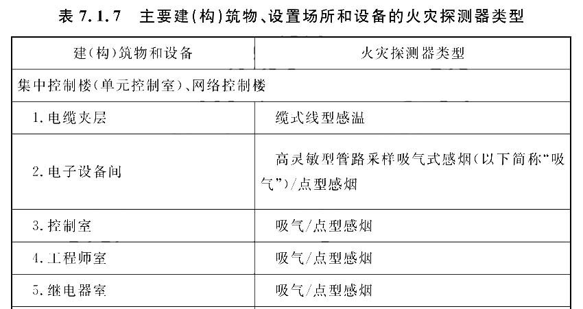 火力发电厂安装吸气式感烟火灾探测器