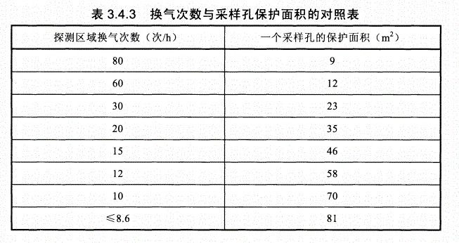 吸气式感烟火灾探测器采样孔面积