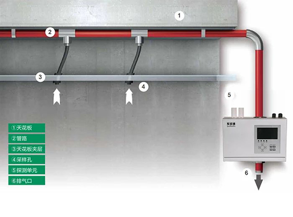 吸气式感烟火灾探测器的组成及五项优势