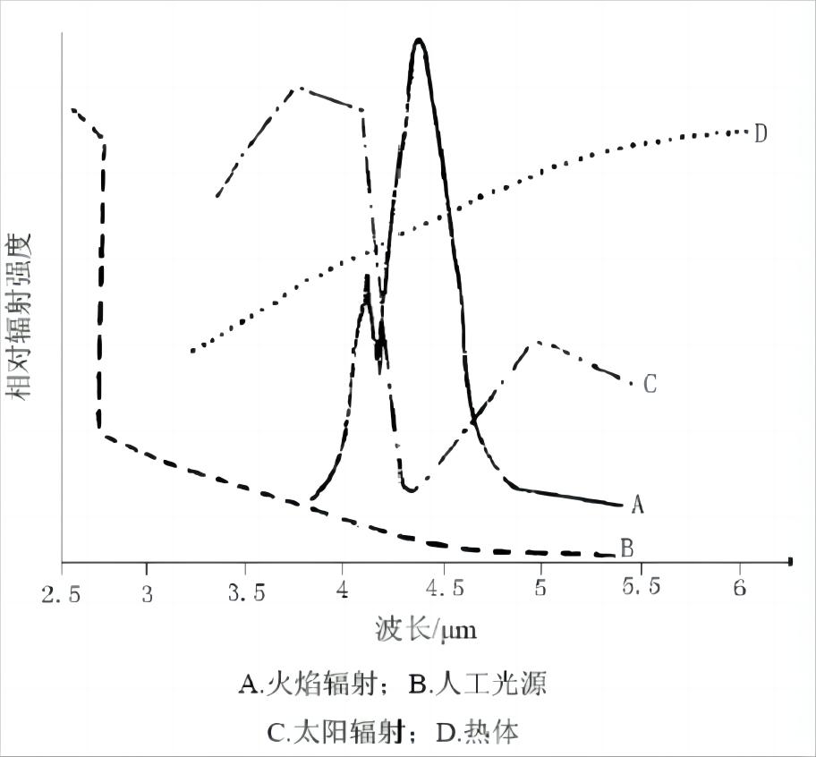 火焰探测器各种光源.jpg