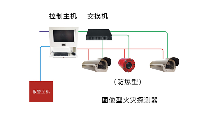 军巡铺品牌防爆型图像火灾探测器安装系统图