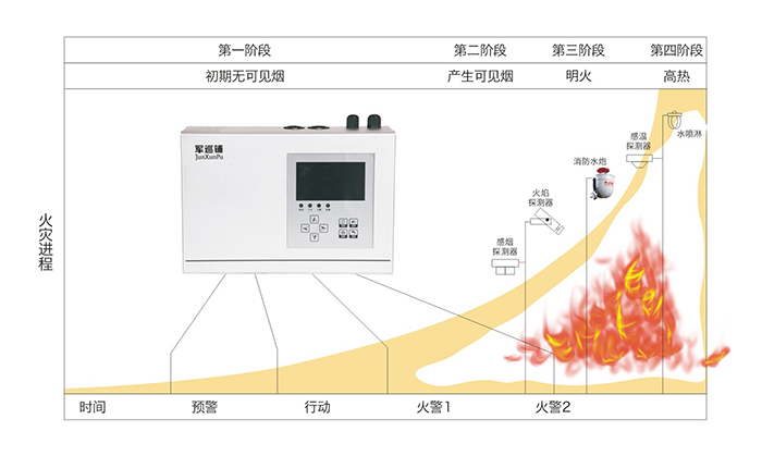 军巡铺品牌空气采样烟雾探测器