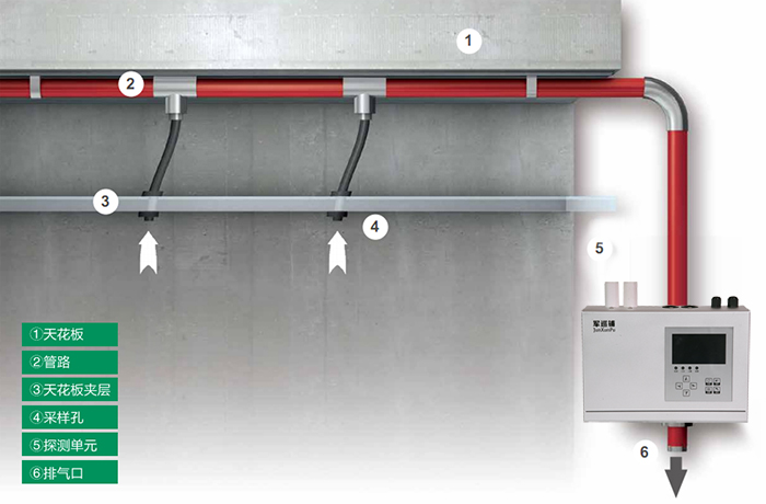 军巡铺品牌管路采样式吸气感烟火灾探测器安装细节
